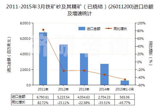 2011-2015年3月鐵礦砂及其精礦（已燒結(jié)）(26011200)進(jìn)口總額及增速統(tǒng)計(jì)